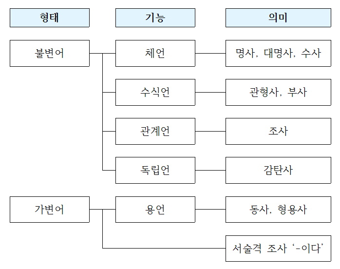 한국어의 품사