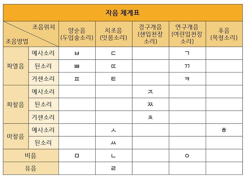 조음의 위치와 방법