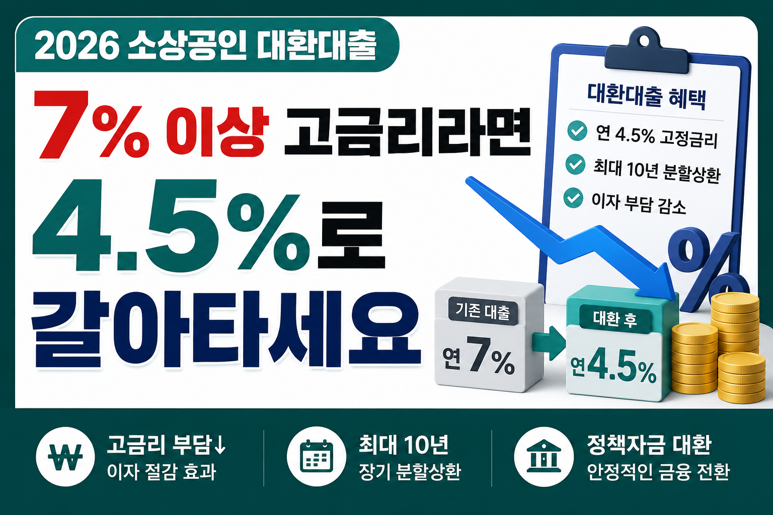 2026 소상공인 대환대출 연 7퍼센트 고금리 대출을 4.5퍼센트로 전환